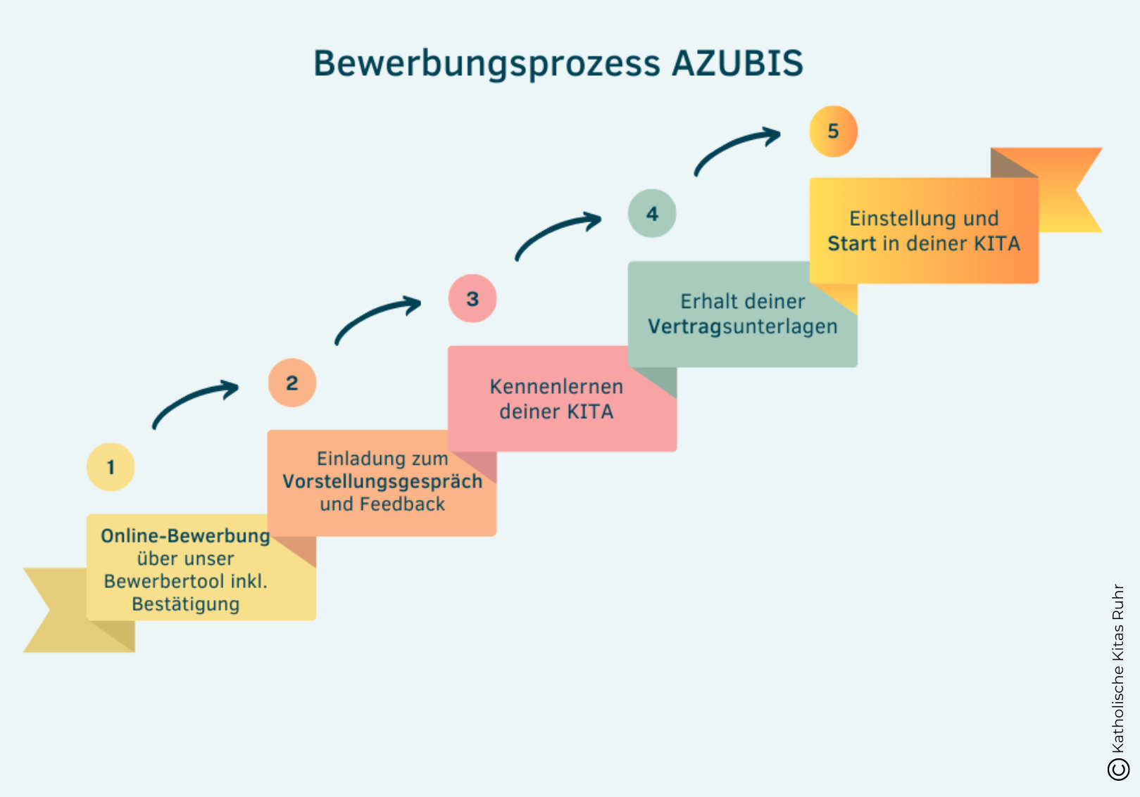 Bewerbungsprozess Azubi bei den Katholischen Kitas Ruhr